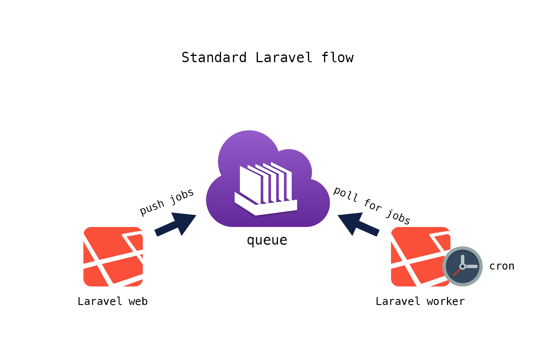 Laravel авторизация. Laravel. Laravel архитектура приложения. Laravel алгоритм. Laravel MVC архитектура.